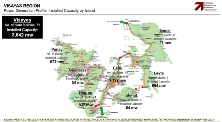 VISAYAS REGION. Power Generation Profile. Installed Capacity by Island.