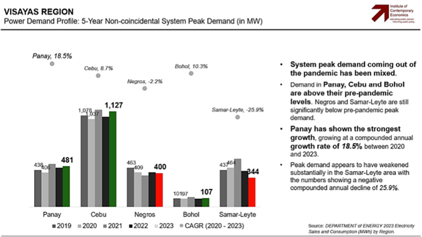 VISAYAS REGION: Power Demand: 5-Year Non-coincidenta;l System Demand