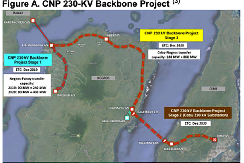 Cebu-Negros-Panay Backbone Project