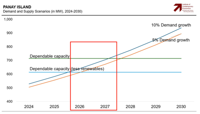 Panay Island, Power Demand and Supplu Scenario 2024-2025